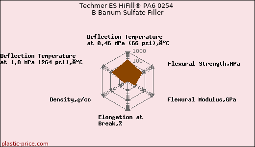 Techmer ES HiFill® PA6 0254 B Barium Sulfate Filler