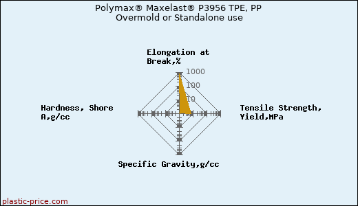 Polymax® Maxelast® P3956 TPE, PP Overmold or Standalone use