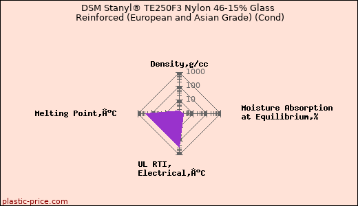 DSM Stanyl® TE250F3 Nylon 46-15% Glass Reinforced (European and Asian Grade) (Cond)