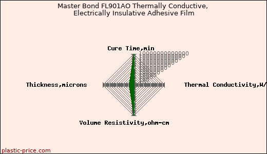 Master Bond FL901AO Thermally Conductive, Electrically Insulative Adhesive Film