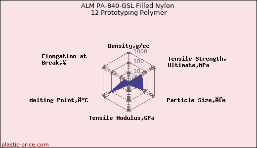 ALM PA-840-GSL Filled Nylon 12 Prototyping Polymer