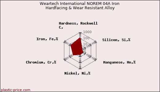 Weartech International NOREM 04A Iron Hardfacing & Wear Resistant Alloy