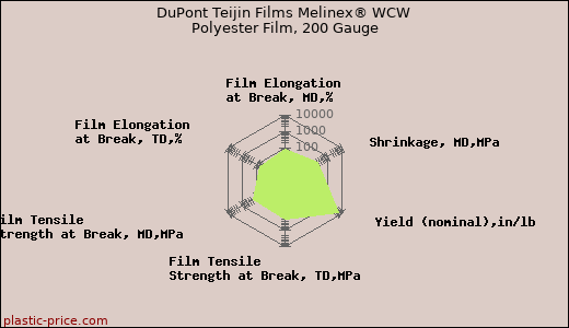 DuPont Teijin Films Melinex® WCW Polyester Film, 200 Gauge