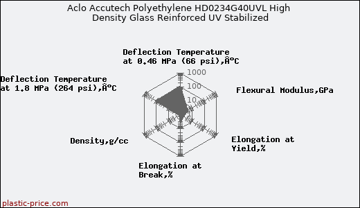 Aclo Accutech Polyethylene HD0234G40UVL High Density Glass Reinforced UV Stabilized