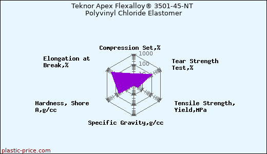 Teknor Apex Flexalloy® 3501-45-NT Polyvinyl Chloride Elastomer