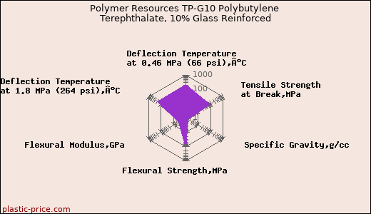 Polymer Resources TP-G10 Polybutylene Terephthalate, 10% Glass Reinforced