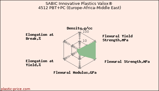 SABIC Innovative Plastics Valox® 4512 PBT+PC (Europe-Africa-Middle East)