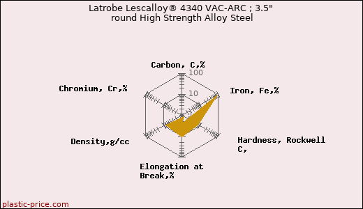 Latrobe Lescalloy® 4340 VAC-ARC ; 3.5
