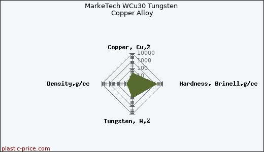 MarkeTech WCu30 Tungsten Copper Alloy