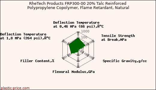 RheTech Products FRP300-00 20% Talc Reinforced Polypropylene Copolymer, Flame Retardant, Natural