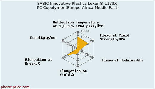 SABIC Innovative Plastics Lexan® 1173X PC Copolymer (Europe-Africa-Middle East)