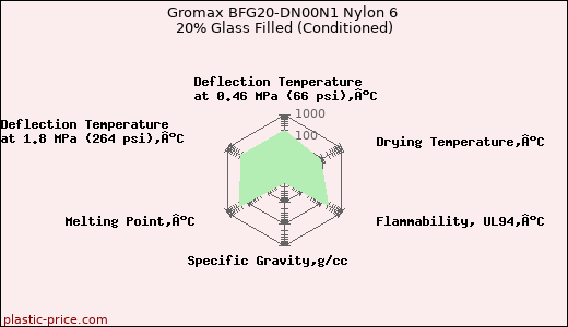 Gromax BFG20-DN00N1 Nylon 6 20% Glass Filled (Conditioned)