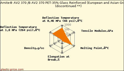 DSM Arnite® AV2 370 /B AV2 370 PET-35% Glass Reinforced (European and Asian Grade)               (discontinued **)