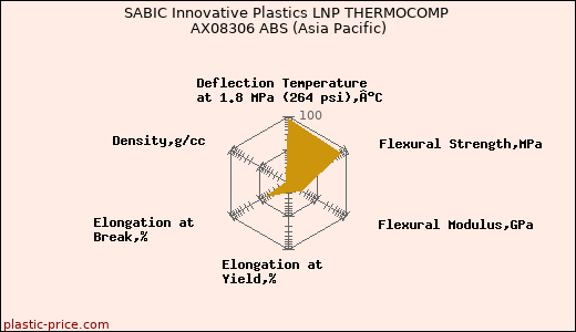 SABIC Innovative Plastics LNP THERMOCOMP AX08306 ABS (Asia Pacific)