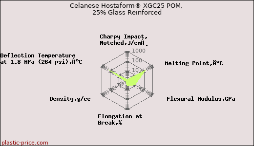 Celanese Hostaform® XGC25 POM, 25% Glass Reinforced