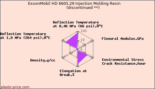 ExxonMobil HD 6605.29 Injection Molding Resin               (discontinued **)