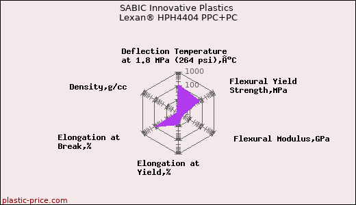 SABIC Innovative Plastics Lexan® HPH4404 PPC+PC
