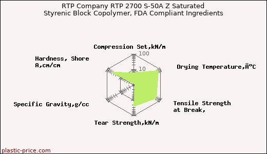 RTP Company RTP 2700 S-50A Z Saturated Styrenic Block Copolymer, FDA Compliant Ingredients