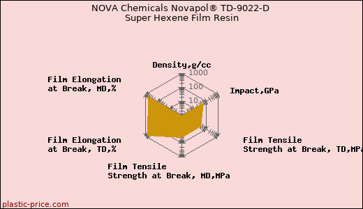 NOVA Chemicals Novapol® TD-9022-D Super Hexene Film Resin