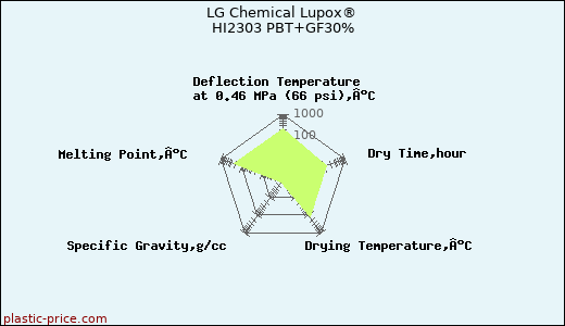 LG Chemical Lupox® HI2303 PBT+GF30%