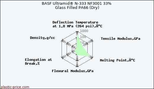 BASF Ultramid® N-333 NF3001 33% Glass Filled PA66 (Dry)