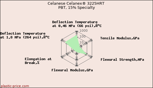 Celanese Celanex® 3225HRT PBT, 15% Specialty