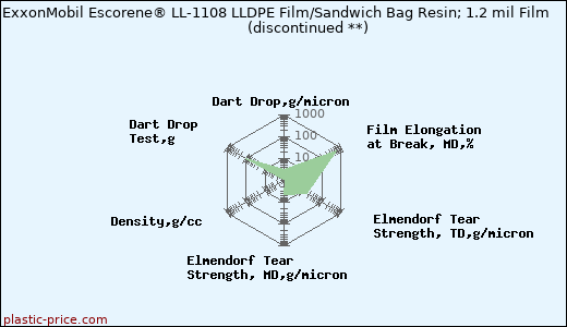 ExxonMobil Escorene® LL-1108 LLDPE Film/Sandwich Bag Resin; 1.2 mil Film               (discontinued **)