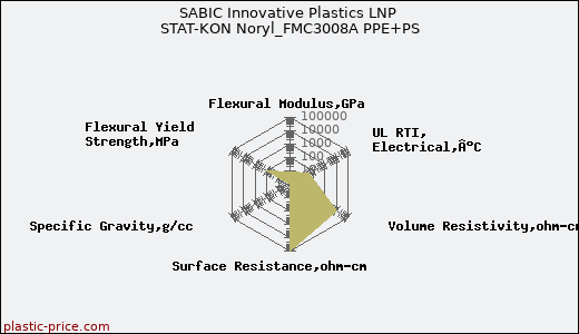 SABIC Innovative Plastics LNP STAT-KON Noryl_FMC3008A PPE+PS
