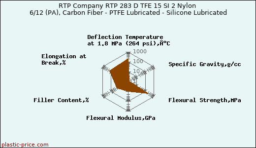 RTP Company RTP 283 D TFE 15 SI 2 Nylon 6/12 (PA), Carbon Fiber - PTFE Lubricated - Silicone Lubricated