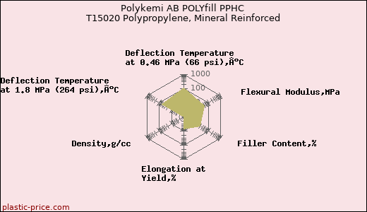 Polykemi AB POLYfill PPHC T15020 Polypropylene, Mineral Reinforced
