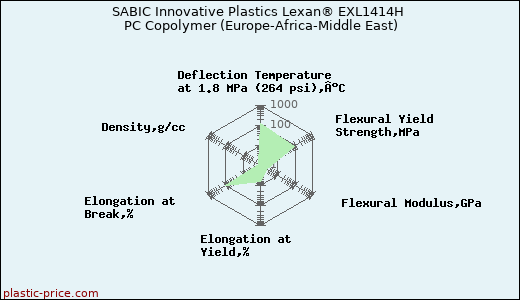 SABIC Innovative Plastics Lexan® EXL1414H PC Copolymer (Europe-Africa-Middle East)