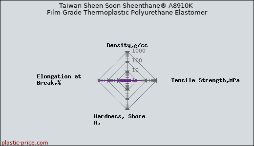 Taiwan Sheen Soon Sheenthane® A8910K Film Grade Thermoplastic Polyurethane Elastomer