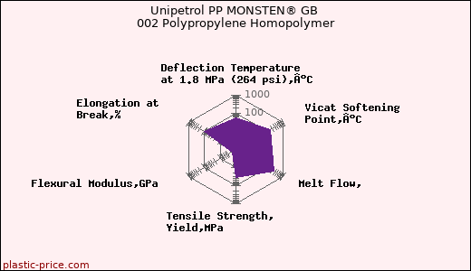Unipetrol PP MONSTEN® GB 002 Polypropylene Homopolymer