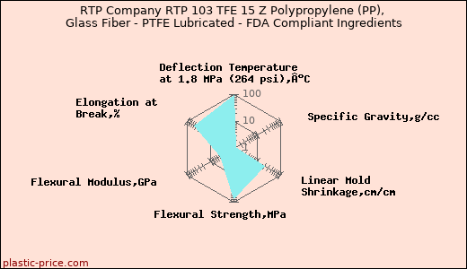 RTP Company RTP 103 TFE 15 Z Polypropylene (PP), Glass Fiber - PTFE Lubricated - FDA Compliant Ingredients