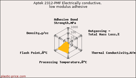 Aptek 2312-PMF Electrically conductive, low modulus adhesive