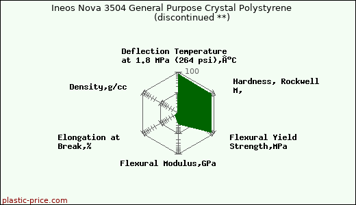Ineos Nova 3504 General Purpose Crystal Polystyrene               (discontinued **)