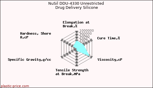 NuSil DDU-4330 Unrestricted Drug Delivery Silicone