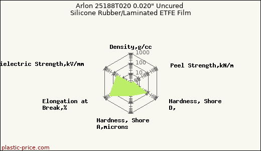 Arlon 25188T020 0.020