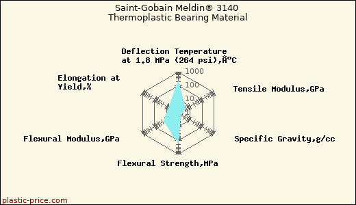 Saint-Gobain Meldin® 3140 Thermoplastic Bearing Material