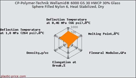 CP-Polymer-Technik Wellamid® 6000 GS 30 HWCP 30% Glass Sphere Filled Nylon 6, Heat Stabilized, Dry