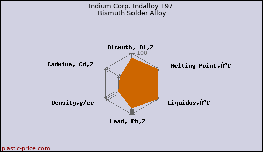 Indium Corp. Indalloy 197 Bismuth Solder Alloy