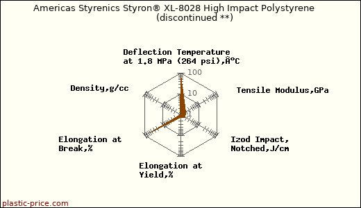 Americas Styrenics Styron® XL-8028 High Impact Polystyrene               (discontinued **)