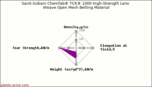 Saint-Gobain Chemfab® TCK® 1000 High-Strength Leno Weave Open Mesh Belting Material