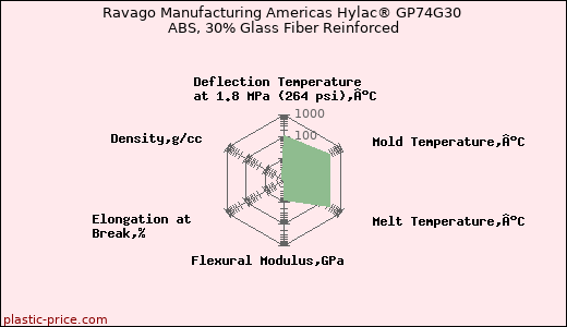 Ravago Manufacturing Americas Hylac® GP74G30 ABS, 30% Glass Fiber Reinforced