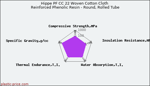 Hippe PF CC 22 Woven Cotton Cloth Reinforced Phenolic Resin - Round, Rolled Tube