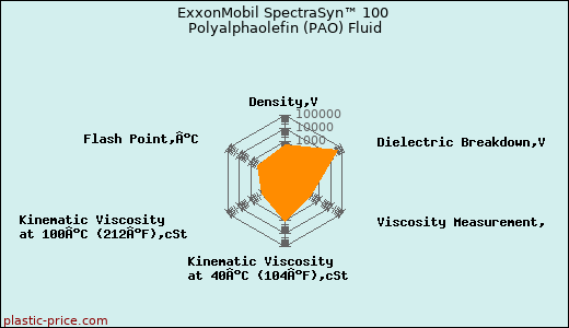 ExxonMobil SpectraSyn™ 100 Polyalphaolefin (PAO) Fluid