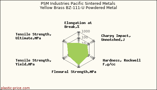 PSM Industries Pacific Sintered Metals Yellow Brass BZ-111-U Powdered Metal