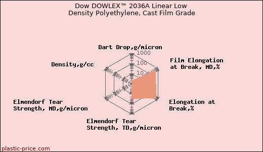 Dow DOWLEX™ 2036A Linear Low Density Polyethylene, Cast Film Grade