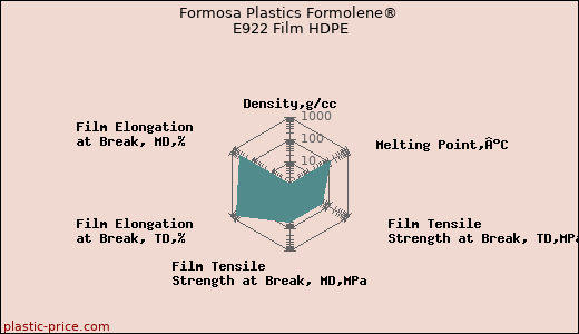 Formosa Plastics Formolene® E922 Film HDPE