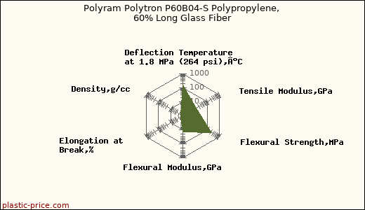 Polyram Polytron P60B04-S Polypropylene, 60% Long Glass Fiber